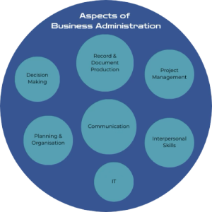 Aspects of Business Administration diagram