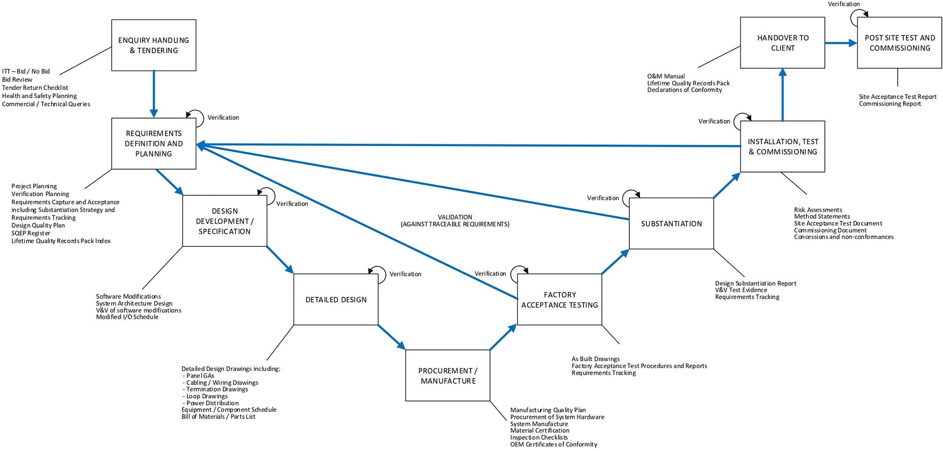 V Model diagram V Model diagram